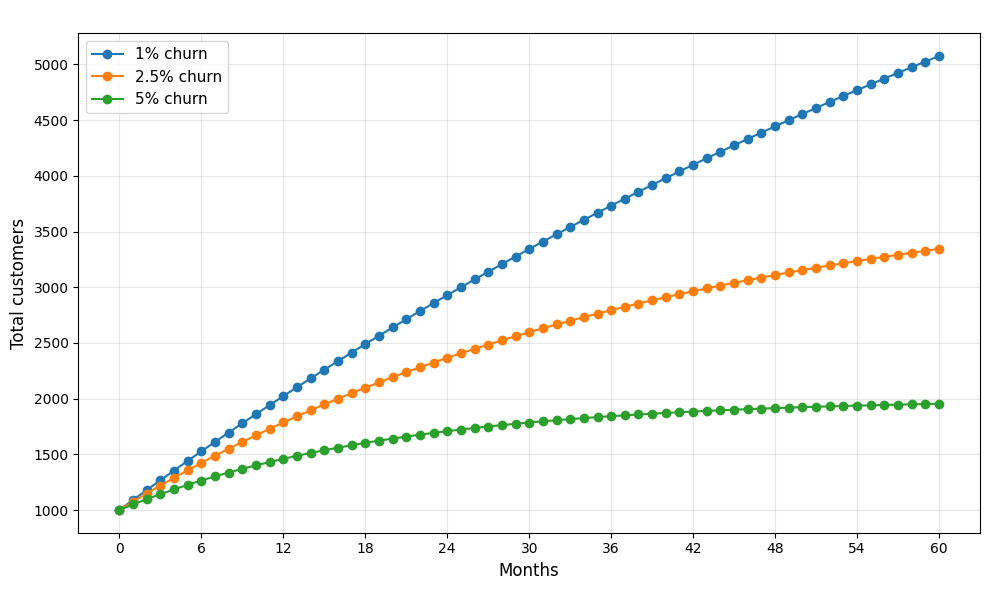 Illustration of effects of churn on SaaS growth, using a fixed rate of customer acquisition.