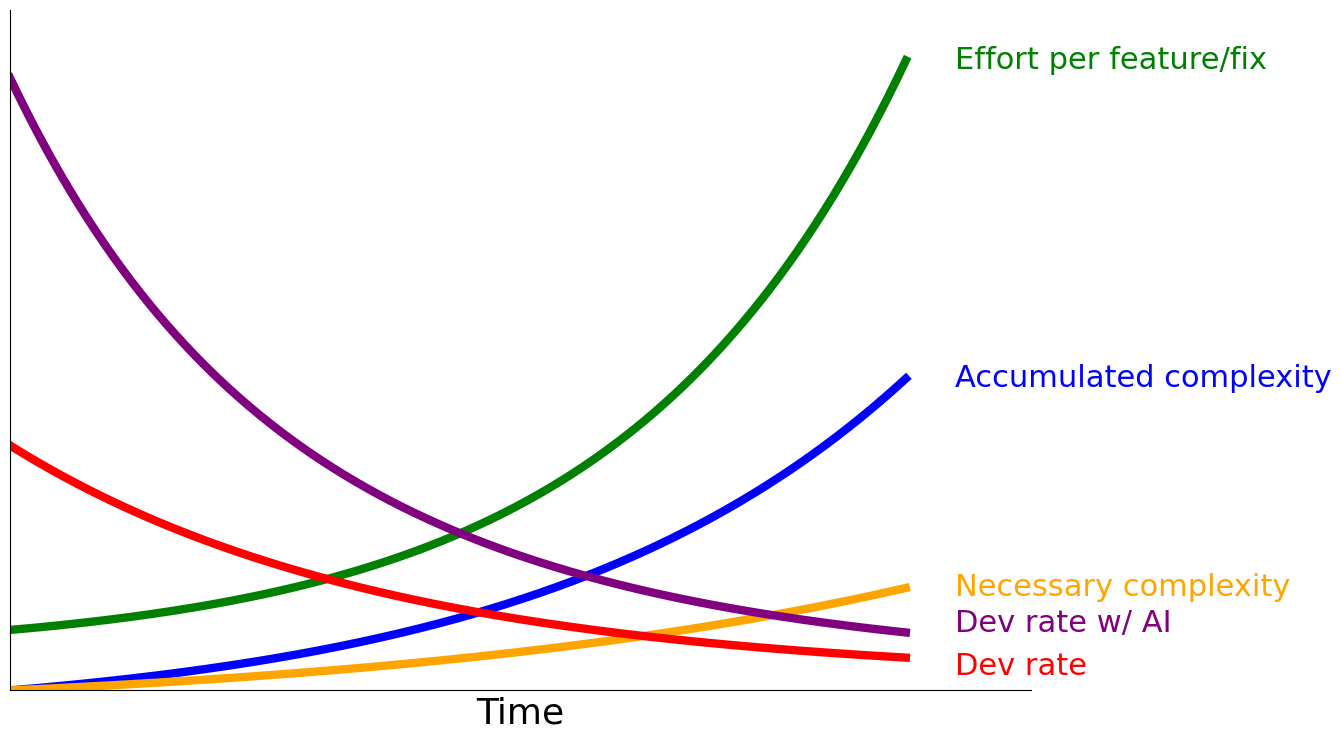 Approximate illustration of the dynamics of software development. Effort per feature increases roughly exponentially as excess complexity grows over time, causing a commensurate decline in development pace if left unaddressed.